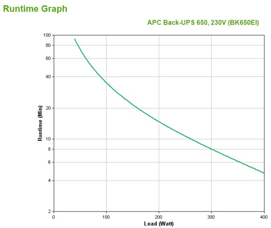APC Back-UPS BK650EI - Alimentation de secours, 650 VA, 4 sorties C13, USB