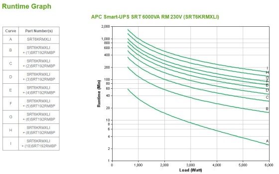 APC Smart-UPS SRT 6000VA RM 230V RJ45 SmartSlot USB 3min Runtime 6000W