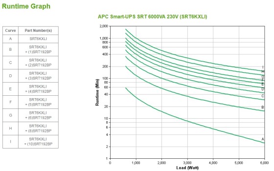 APC Smart-UPS SRT 6000VA Tower 230V RJ45 SmartSlot USB 2.5min Runtime 6000W