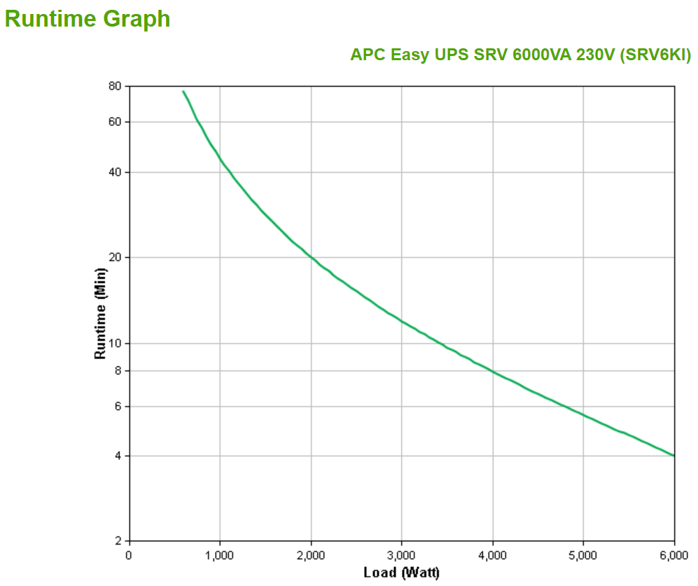APC Smart-UPS RV 6000VA 230V