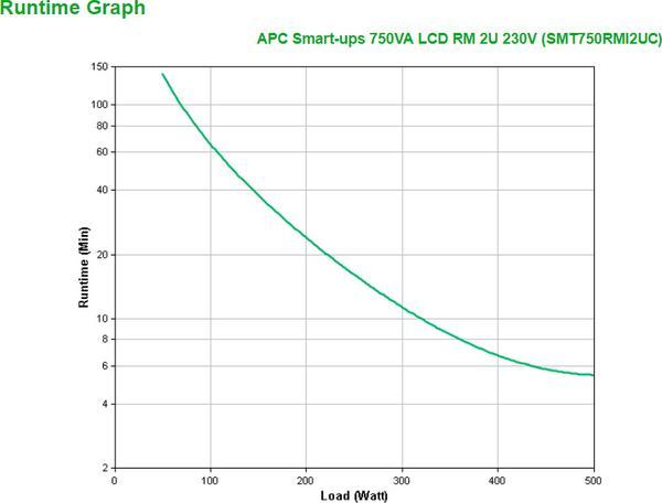 APC Smart-UPS 750VA LCD 230V RM 2U SmartSlot USB 5min Runtime 500W with SmartConnect