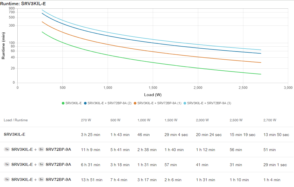 APC Easy UPS On-Line SRV 3000VA 230V with Extended Runtime Battery Pack