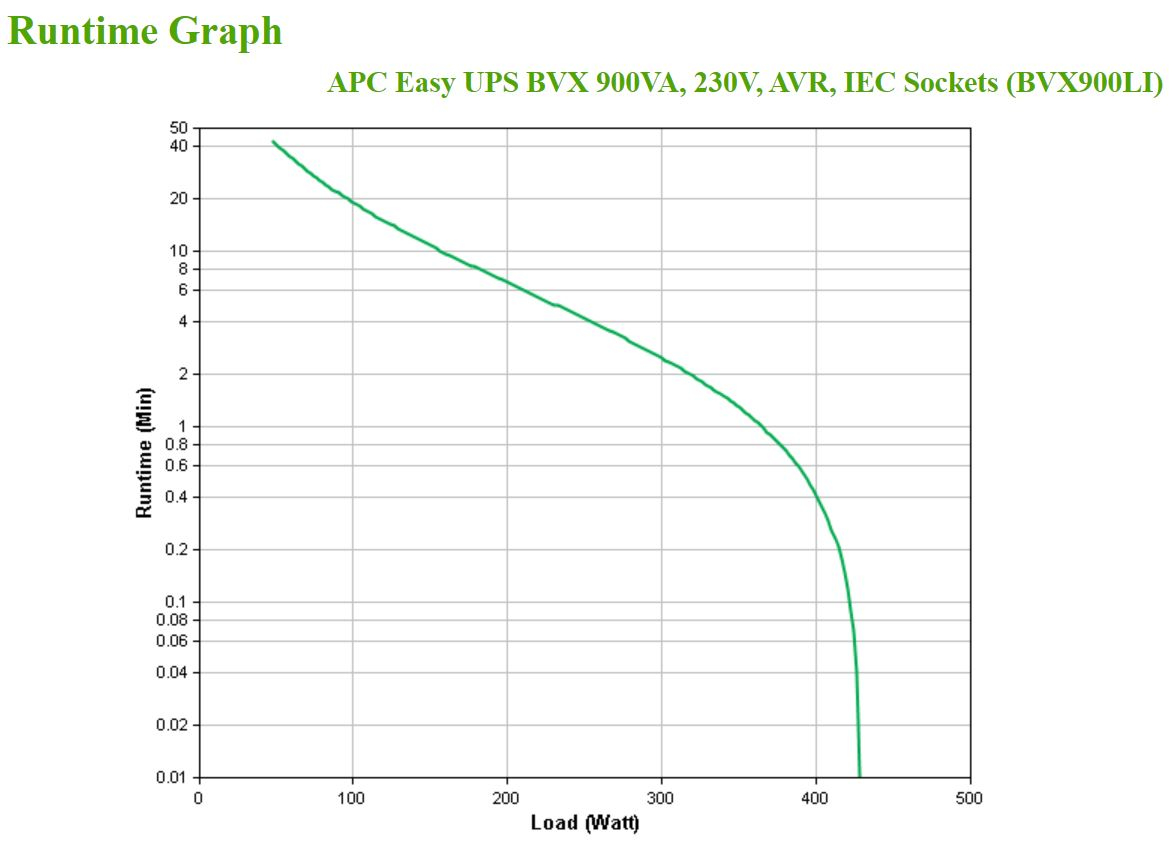 APC Easy UPS BVX Series BVX900LI - Onduleur - CA 220-240 V - 480 Watt - 900 VA - 9 Ah - connecteurs de sortie : 4